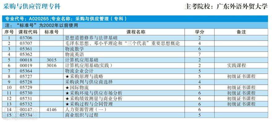 采購與供應管理專業