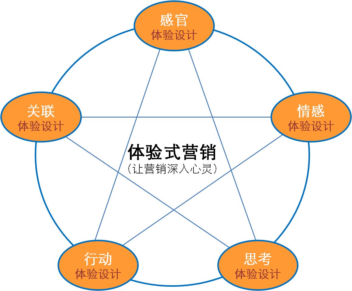 電子產品營銷與服務專業