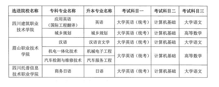 2022年四川專升本成都錦城學院招生專業及考試科目