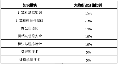 2024年宜賓學院統招專升本《計算機基礎》考試要求