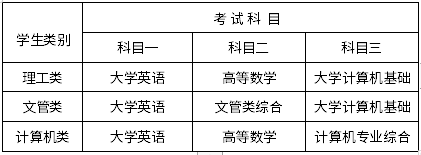 2022年四川專升本成都工業學院考試科目