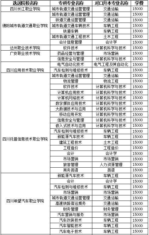 西南交通大學希望學院2022年專升本招生專業及計劃