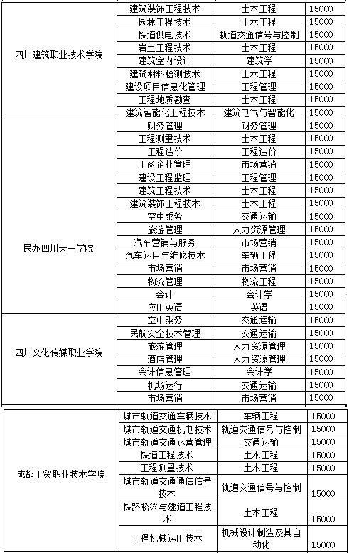 西南交通大學希望學院2022年專升本招生專業及計劃