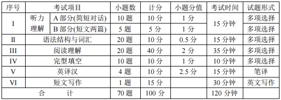 四川統招專升本英語難度大嗎？(圖2)