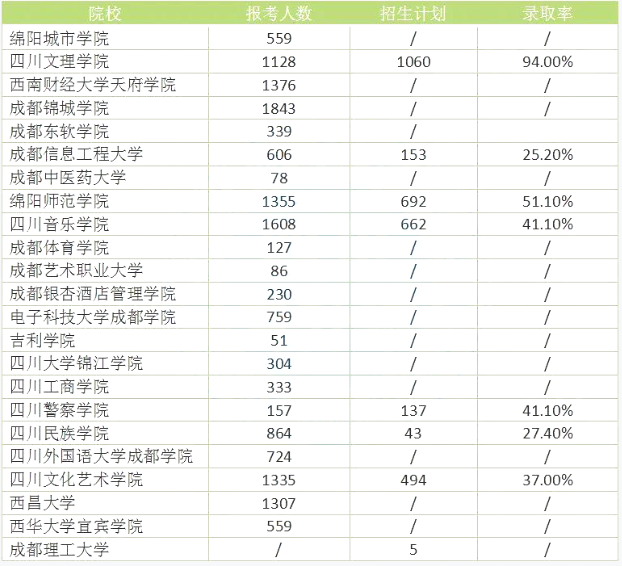 四川統招專升本難度大嗎錄取率高嗎？(圖2)