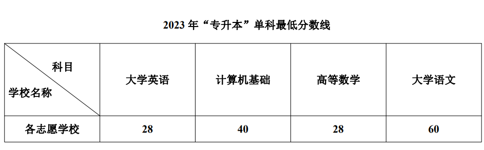 2023年四川統招專升本一般考多少分可以升本(圖2)