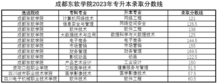 2023年四川統招專升本一般考多少分可以升本(圖3)