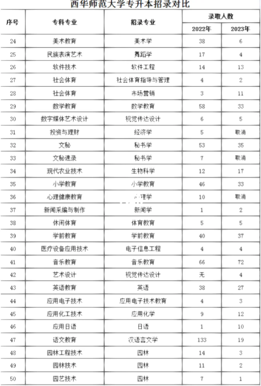 四川省西華師范大學2023年統招專升本招錄人數對比(圖2)