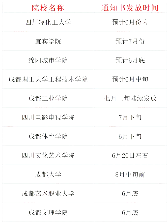 2023年四川統招專升本11所院校錄取通知書發放時間(圖1)