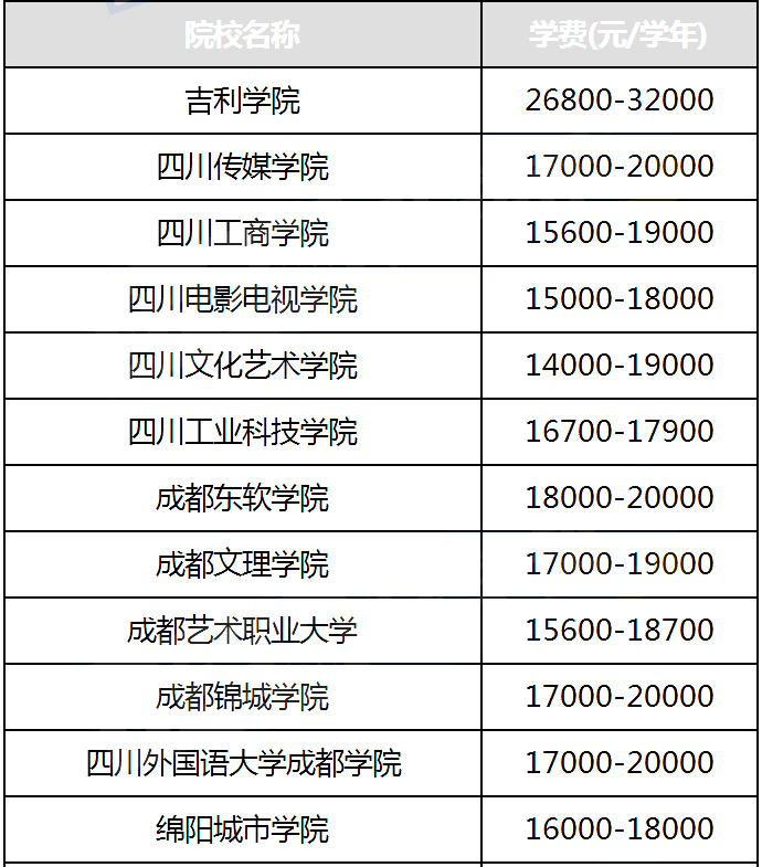 四川統招專升本民辦院校學費標準參考(圖2)