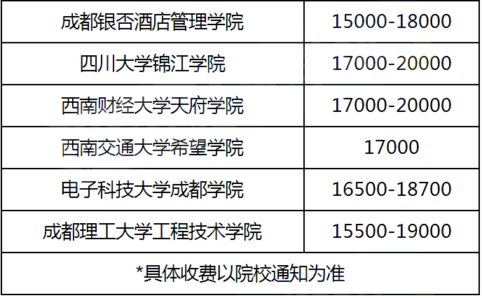 四川統招專升本民辦院校學費標準參考(圖3)