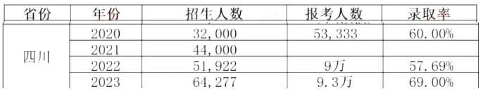 2024年四川統招專升本會更難考嗎？(圖2)