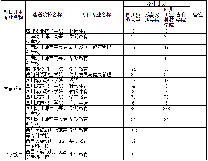 四川專升本可以調劑到其它學校嗎？(圖3)