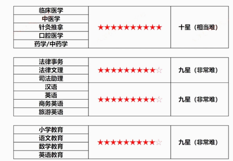 四川統招專升本專業有難度的有哪些?(圖2)