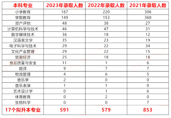 歷年四川成都師范學院專升本招生專業變化情況(圖1)
