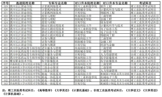 2023年西南科技大學專升本對口院校及專業(圖5)