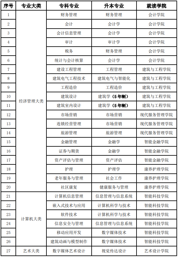 西南財經大學天府學院專升本對口專業對照表