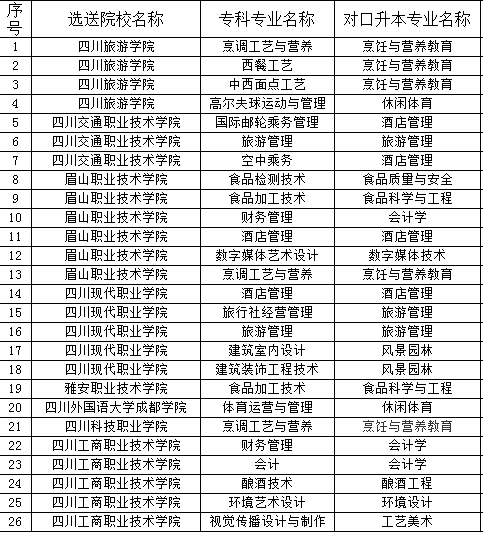 四川旅游學院2023年專升本招生專業