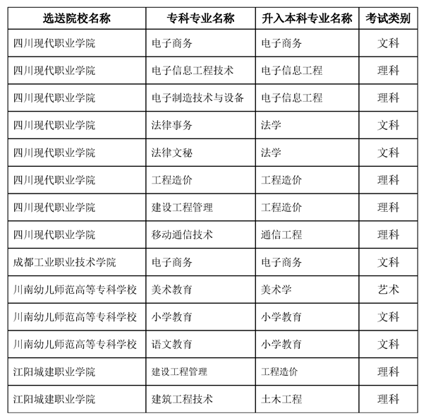 內江師范學院2023年專升本錄取專業要求 內江師范學院2023年專升本錄取專業要求