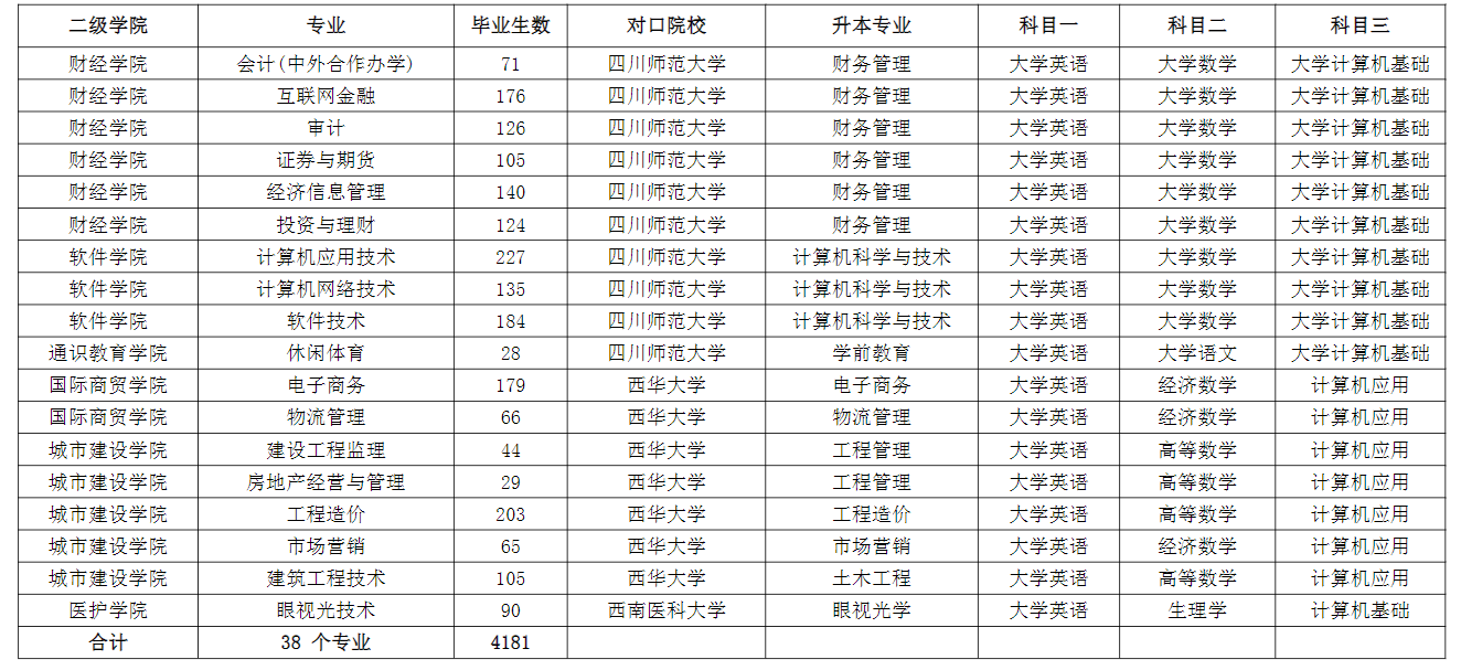 成都職業技術學院2022年專升本對口本科院校及升本專業、考試科目一覽表