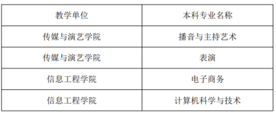 2023年成都文理學院校內專升本招生專業