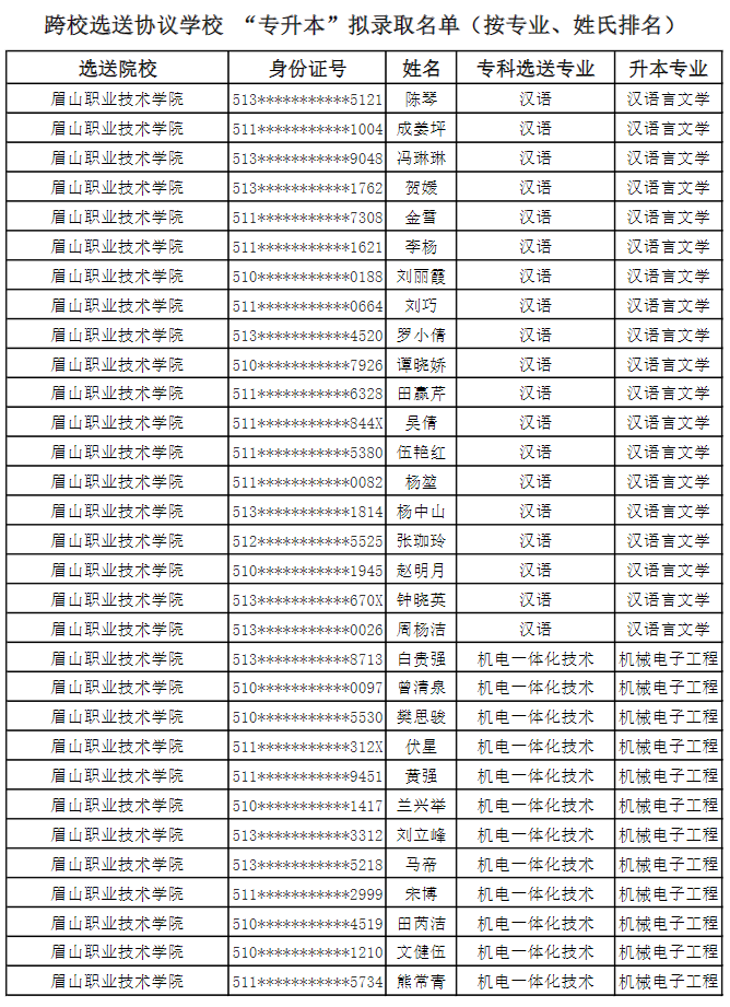 2022年成都錦城學院對口選送協議學校專升本擬錄取名單