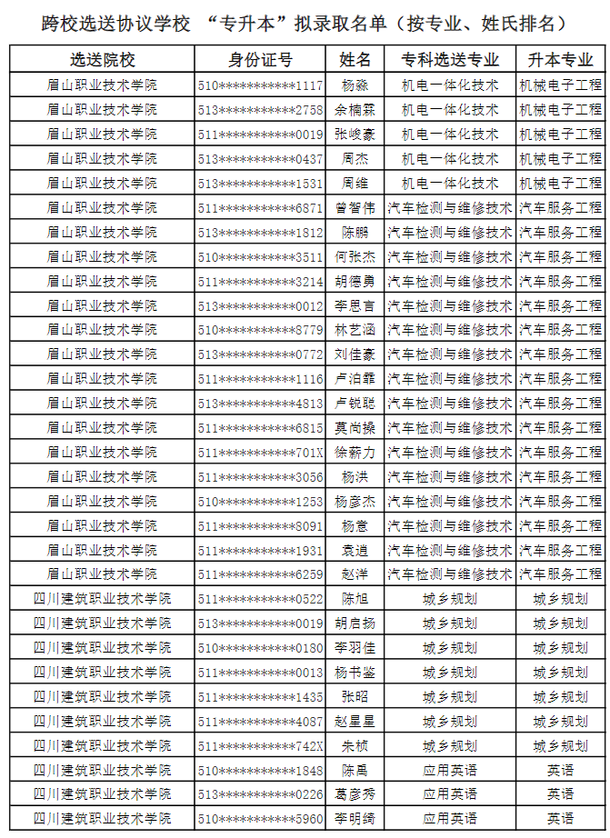 2022年成都錦城學院對口選送協議學校專升本擬錄取名單