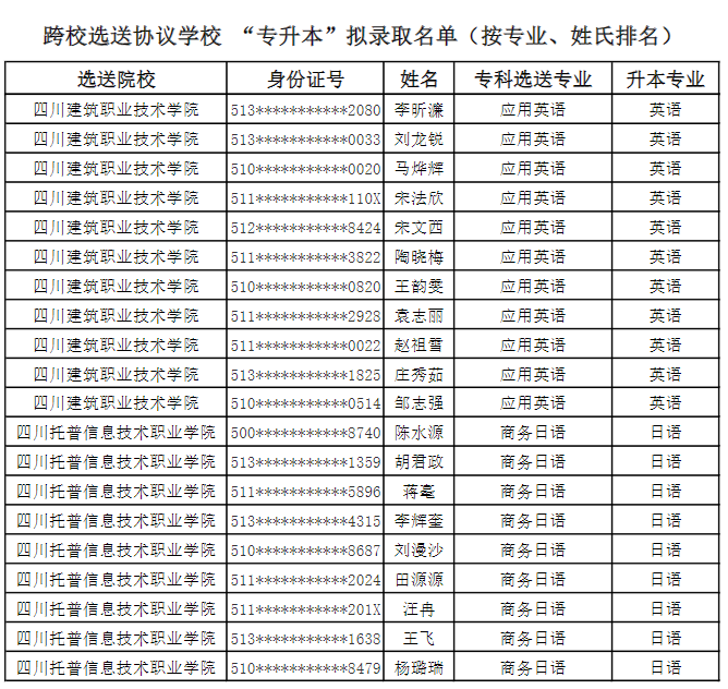 2022年成都錦城學院對口選送協議學校專升本擬錄取名單