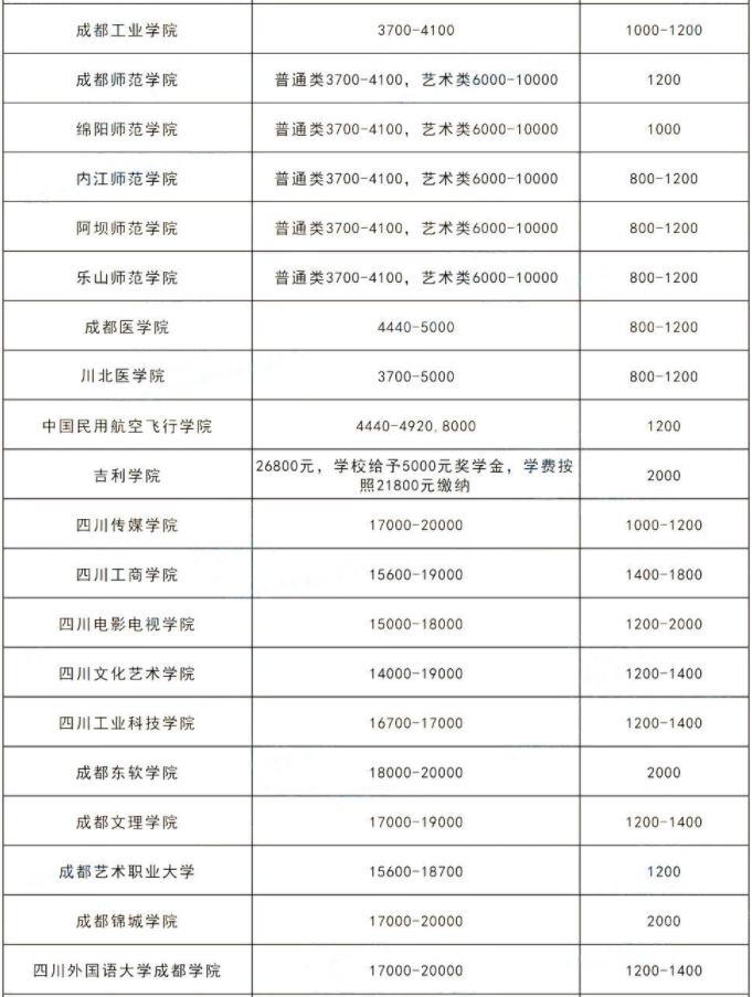 2023年四川統招專升本各院校學費多少錢?