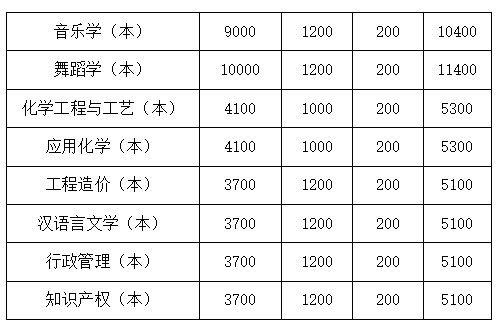 2023年四川文理學院統招專升本學費收費標準是多少？