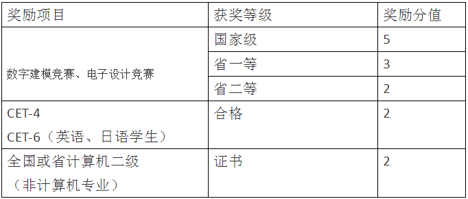 四川統招專升本輕化工大學加分項目有哪些？