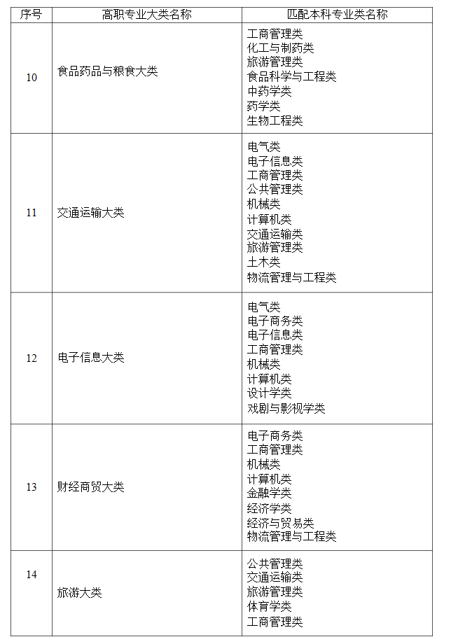2021年湖南省普通高等教育專升本考試招生高職(?？?專業大類與本科專業類對應關系統計表