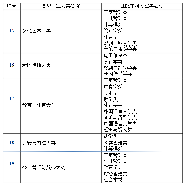2021年湖南省普通高等教育專升本考試招生高職(?？?專業大類與本科專業類對應關系統計表