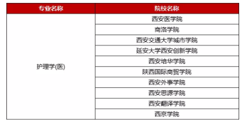 2021年陜西專升本護理學專業專升本學費 2021年陜西專升本護理學專業專升本學費