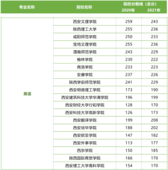 英語專業陜西統招專升本好考嗎 英語專業陜西統招專升本好考嗎