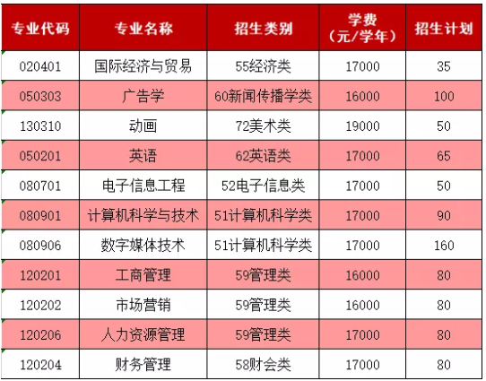 福建統招專升本學費價格