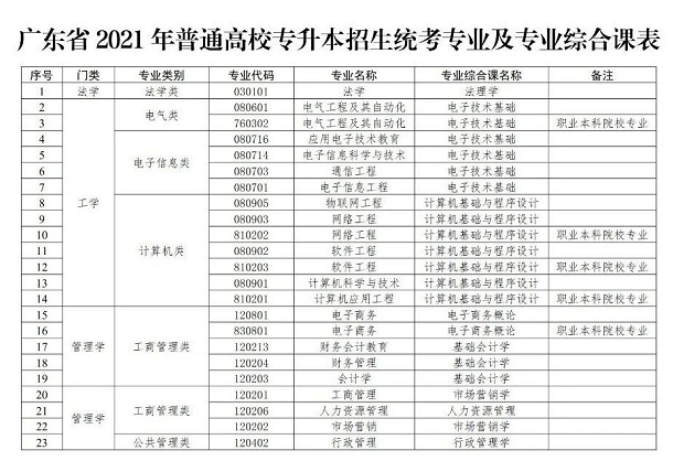 廣東專升本專業類別