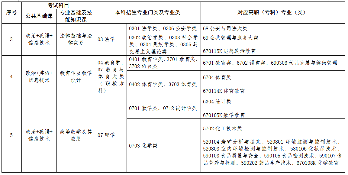 2022年江西專升本專業對照表