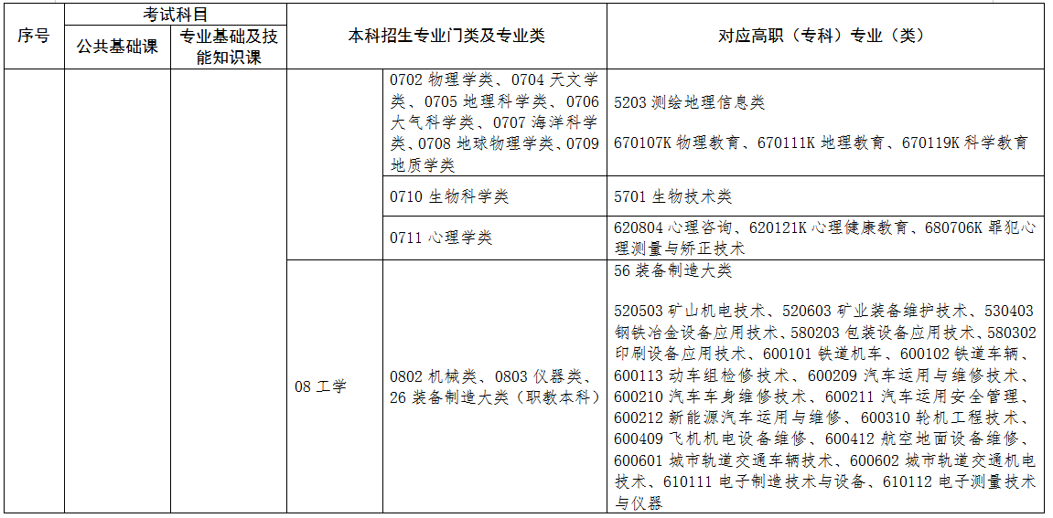 2022年江西專升本專業對照表