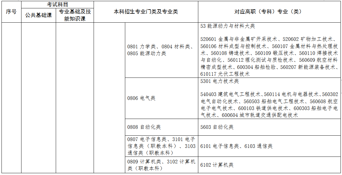 2022年江西專升本專業對照表