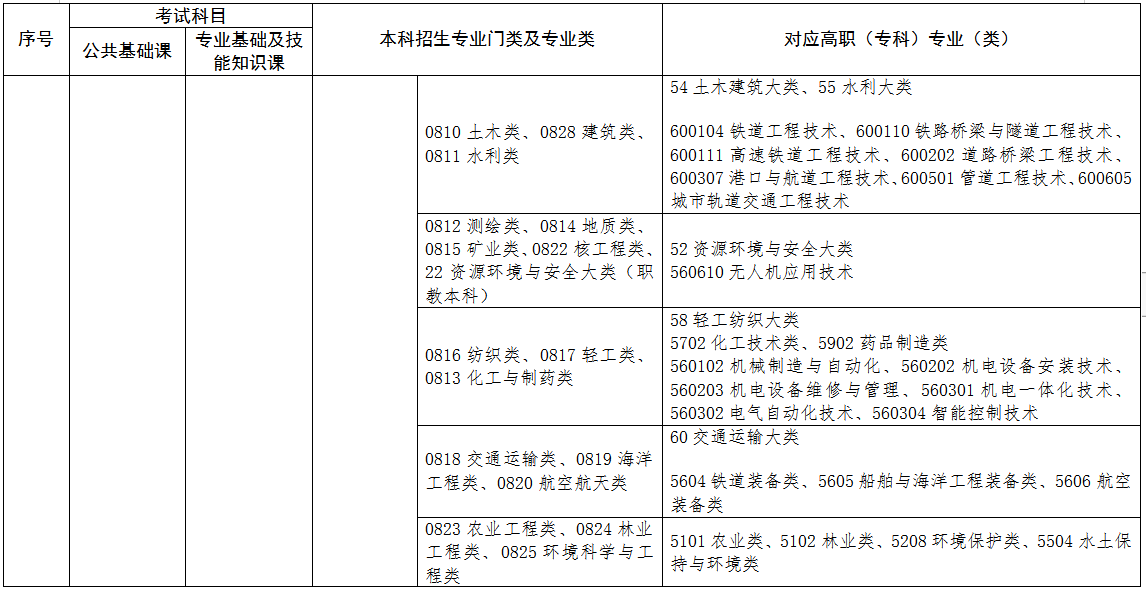 2022年江西專升本專業對照表