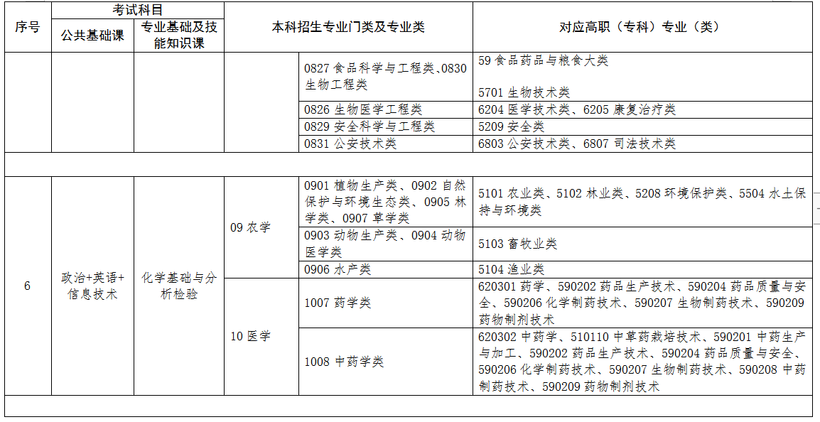 2022年江西專升本專業對照表