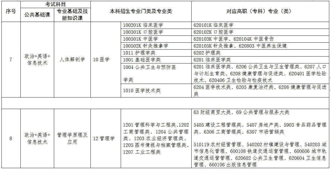 2022年江西專升本專業對照表