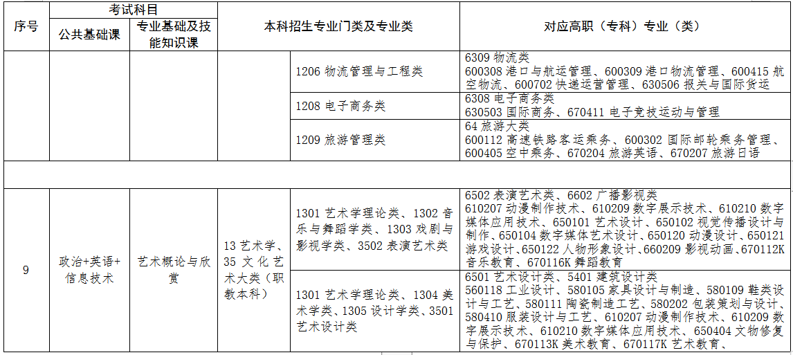 2022年江西專升本專業對照表