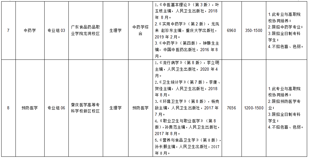 廣東醫科大學（普通批）2022年專升本辦學地點