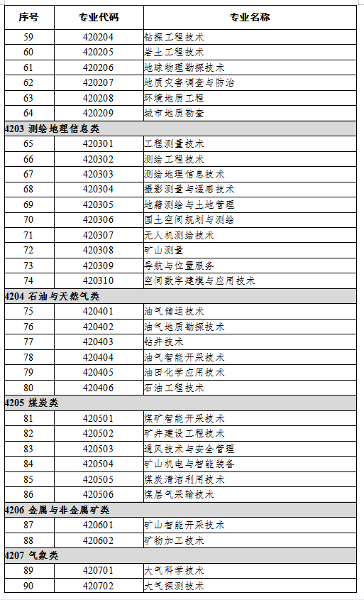 專升本資源與環境專業