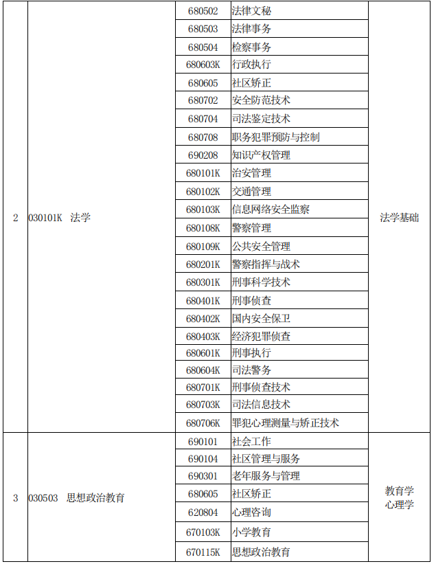 河南專升本專業對照表
