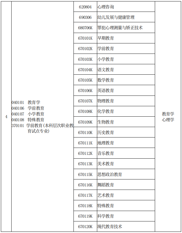 河南專升本專業對照表