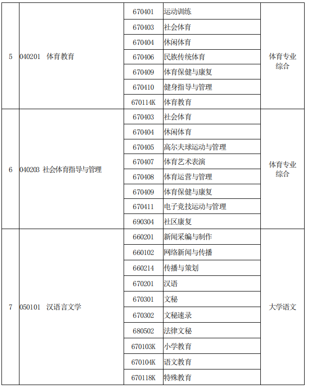 河南專升本專業對照表