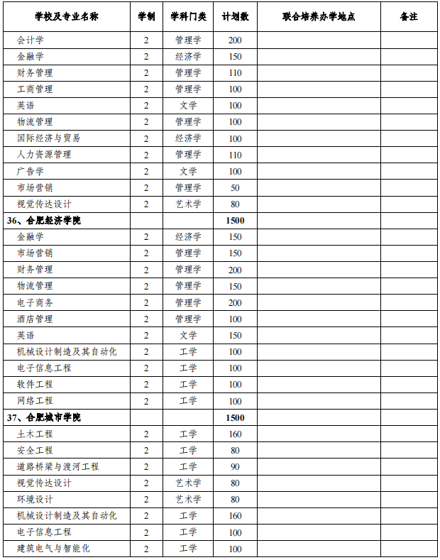 安徽專升本招生院校及專業